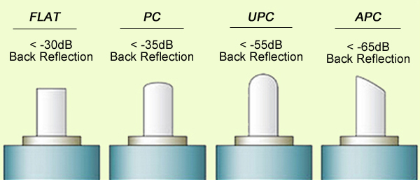 افت بازگشت نور یا ORL (Optical Return Loss) یا Back Reflection در کانکتورهای مختلف