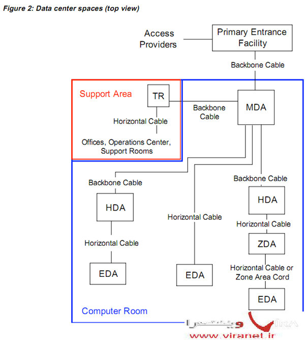  اتاق سرورچیست ؟ اجزای اتاق سرور ؟ اقدامات لازم جهت اتاق سرور ؟ موارد کلیدی و سخت افزاری اتاق سرور ؟ مانیتورینگ دمای اتاق سرور ؟ طراحی اتاق سرور ؟ امنیت اتاق سرور ؟