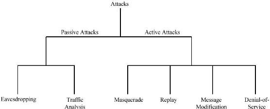 خطرها، حملات و ملزومات امنیتی