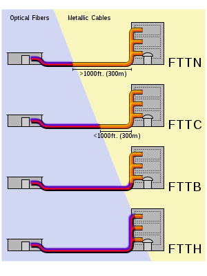 زیرساخت های فیبرنوری با تکنولوژی FTTX Solution