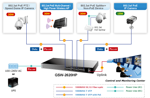 قابلیت اتصال هر نوع دیوایس به سوئيچ 24 پورت POE پلنت Switch POE Planet GSW2620HP