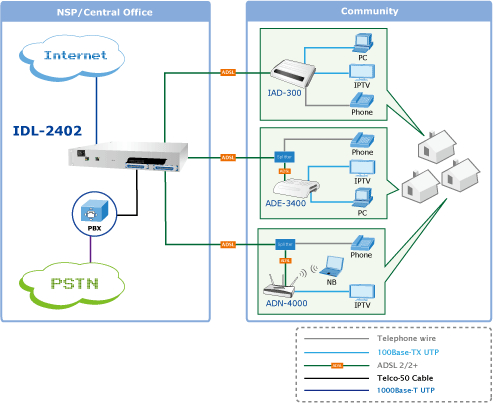 ایجاد ارتباط بین شبکه های مختلف خانگی با مودم 24پورت پلنت Planet ADSL IP DSLAM IDL2402