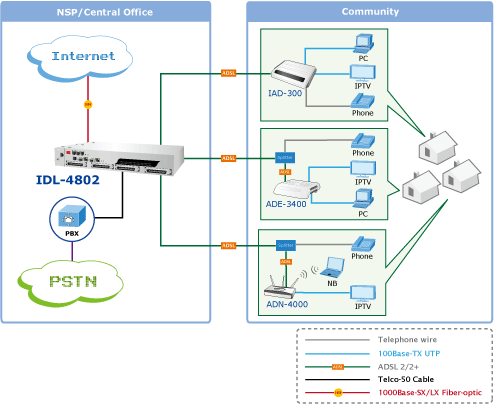 نحوه عملکرد مودم 48 پورت پلنت Planet ADSL IP DSLAM IDL4802 در ایجاد ارتباط بین شبکه های غیر متمرکز