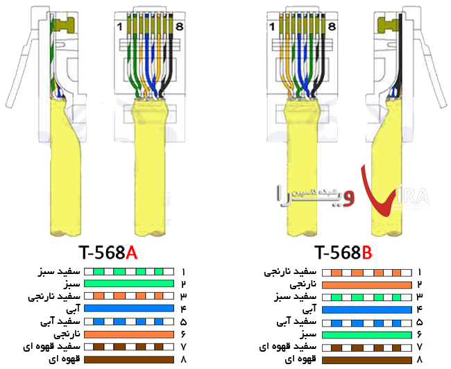 رنگ بندی و استاندارد کابل شبکه - رنگ بندی سوکت شبکه