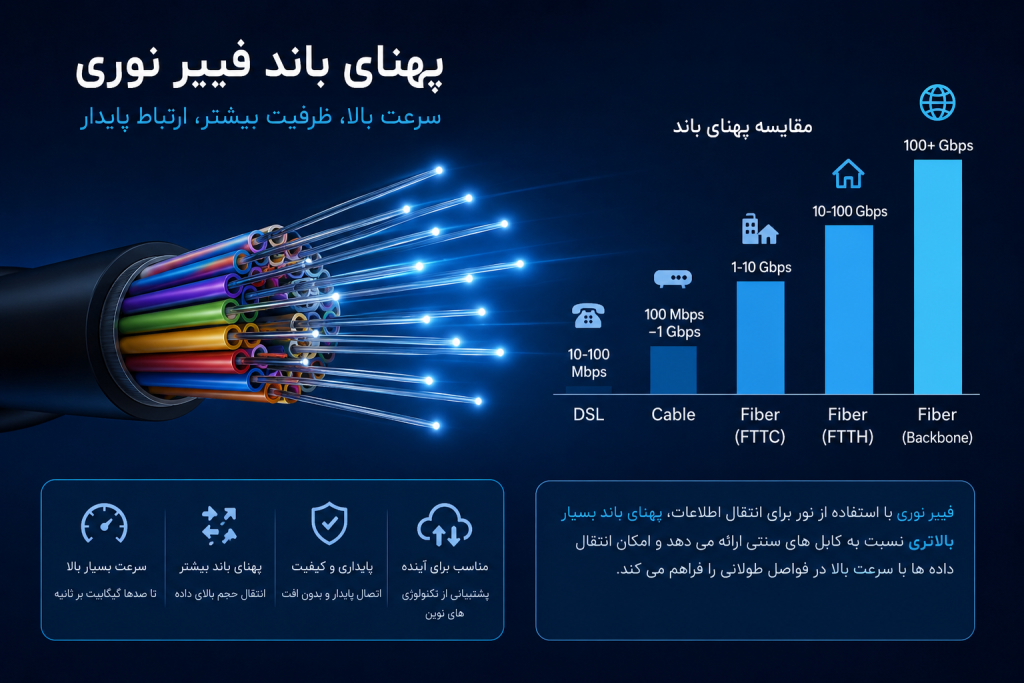 پهنای باند فیبر نوری