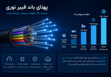پهنای باند فیبر نوری